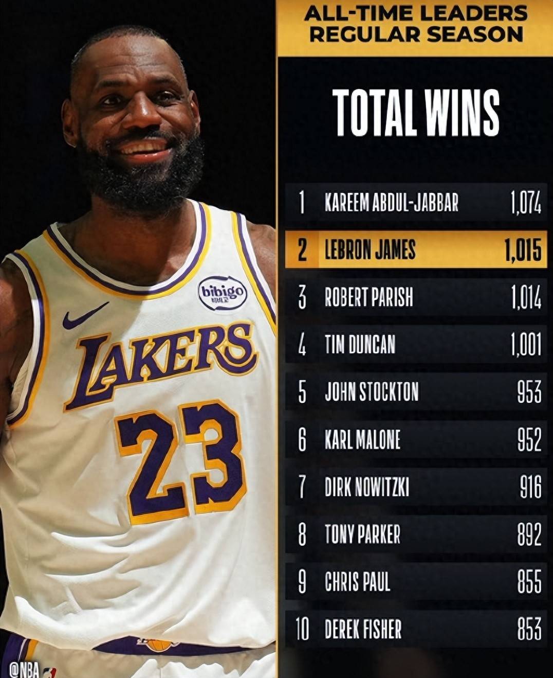 包含意甲国际比赛日再迎强敌，洛杉矶湖人迎来里程碑，主帅态度：信心回归，赛程密集仍需轮换的词条